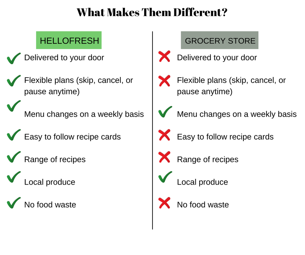 graphic comparing HelloFresh and grocery store